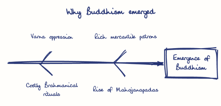 Hand-drawn diagram: Why Buddhism emerged. Why Buddhism emerged. Diagram (fishbone): Why Buddhism emerged; Emergence of Buddhism; Varna oppression; Costly Brahmanical rituals; Rich mercantile patrons; Rise of Mahajanapadas