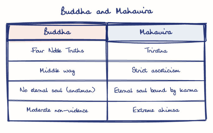 Hand-drawn diagram: Buddha and Mahavira. Buddha and Mahavira. Comparison of Buddha and Mahavira
