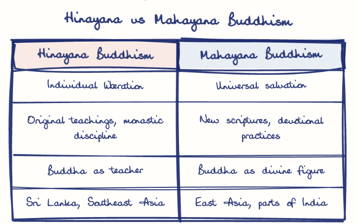 Hand-drawn diagram: Hinayana vs Mahayana Buddhism. Hinayana vs Mahayana Buddhism. Comparison of Hinayana Buddhism and Mahayana Buddhism
