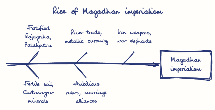 Hand-drawn diagram: Rise of Magadhan imperialism. Rise of Magadhan imperialism. Diagram (fishbone): Rise of Magadhan imperialism; Magadhan imperialism; Fortified Rajagriha, Pataliputra; Fertile soil, Chotanagpur minerals; River trade, metallic currency; Ambitious rulers, marriage alliances; Iron weapons, war elephants
