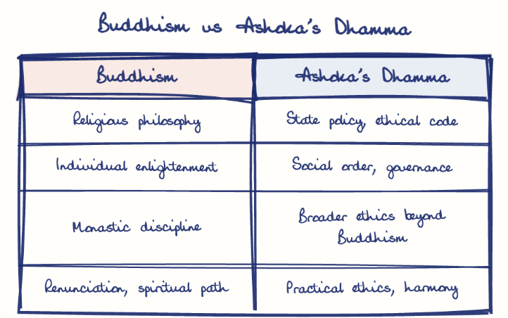 Hand-drawn diagram: Buddhism vs Ashoka's Dhamma. Buddhism vs Ashoka's Dhamma. Comparison of Buddhism and Ashoka's Dhamma
