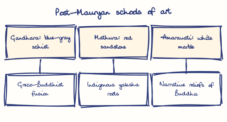 Hand-drawn diagram: Post-Mauryan schools of art. Post-Mauryan schools of art. Diagram (tree): Post-Mauryan schools of art; Gandhara: blue-gray schist; Greco-Buddhist fusion; Mathura: red sandstone; Indigenous yaksha roots; Amaravati: white marble; Narrative reliefs of Buddha