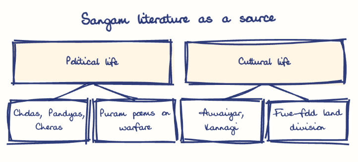 Hand-drawn diagram: Sangam literature as a source. Sangam literature as a source. Diagram (tree): Sangam literature as a source; Political life; Cholas, Pandyas, Cheras; Puram poems on warfare; Cultural life; Avvaiyar, Kannagi; Five-fold land division