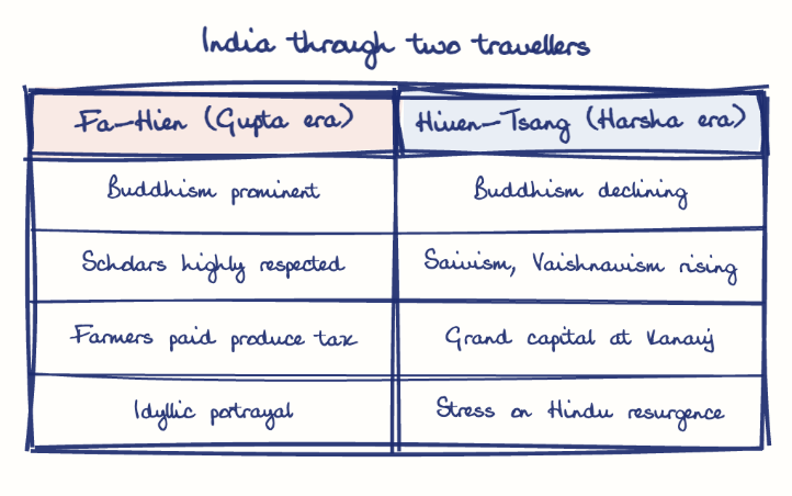 Hand-drawn diagram: India through two travellers. India through two travellers. Comparison of Fa-Hien (Gupta era) and Hiuen-Tsang (Harsha era)