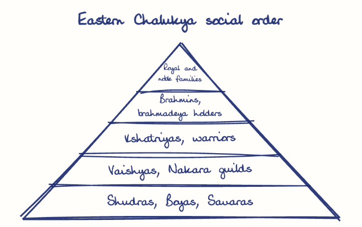 Hand-drawn diagram: Eastern Chalukya social order. Eastern Chalukya social order. Pyramid, top to bottom: Royal and noble families, Brahmins, brahmadeya holders, Kshatriyas, warriors, Vaishyas, Nakara guilds, Shudras, Boyas, Savaras