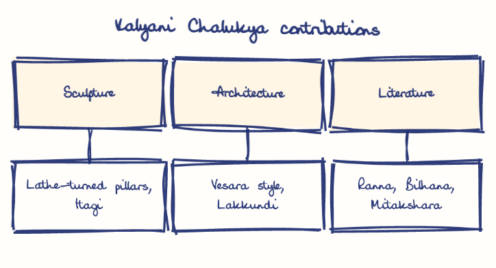 Hand-drawn diagram: Kalyani Chalukya contributions. Kalyani Chalukya contributions. Diagram (tree): Kalyani Chalukya contributions; Sculpture; Lathe-turned pillars, Itagi; Architecture; Vesara style, Lakkundi; Literature; Ranna, Bilhana, Mitakshara