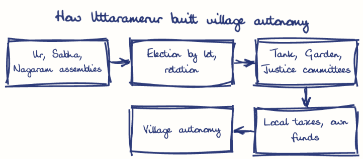 Hand-drawn diagram: How Uttaramerur built village autonomy. How Uttaramerur built village autonomy. Flow: Ur, Sabha, Nagaram assemblies → Election by lot, rotation → Tank, Garden, Justice committees → Local taxes, own funds → Village autonomy