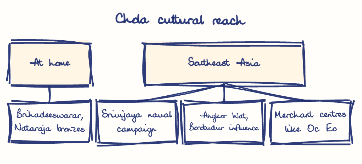 Hand-drawn diagram: Chola cultural reach. Chola cultural reach. Diagram (tree): Chola cultural reach; At home; Brihadeeswarar, Nataraja bronzes; Southeast Asia; Srivijaya naval campaign; Angkor Wat, Borobudur influence; Merchant centres like Oc Eo