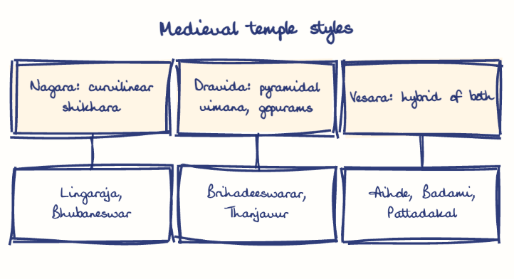 Hand-drawn diagram: Medieval temple styles. Medieval temple styles. Diagram (tree): Medieval temple styles; Nagara: curvilinear shikhara; Lingaraja, Bhubaneswar; Dravida: pyramidal vimana, gopurams; Brihadeeswarar, Thanjavur; Vesara: hybrid of both; Aihole, Badami, Pattadakal