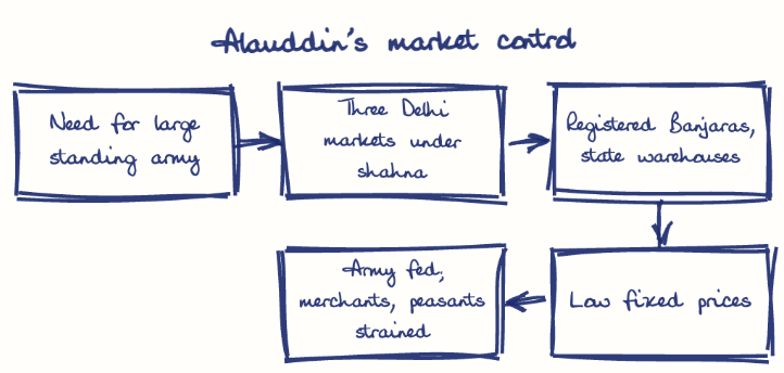 Hand-drawn diagram: Alauddin's market control. Alauddin's market control. Flow: Need for large standing army → Three Delhi markets under shahna → Registered Banjaras, state warehouses → Low fixed prices → Army fed; merchants, peasants strained