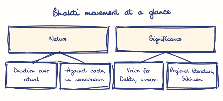 Hand-drawn diagram: Bhakti movement at a glance. Bhakti movement at a glance. Diagram (tree): Bhakti movement at a glance; Nature; Devotion over ritual; Against caste, in vernaculars; Significance; Voice for Dalits, women; Regional literature, Sikhism