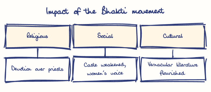Hand-drawn diagram: Impact of the Bhakti movement. Impact of the Bhakti movement. Diagram (tree): Impact of the Bhakti movement; Religious; Devotion over priests; Social; Caste weakened, women's voice; Cultural; Vernacular literature flourished