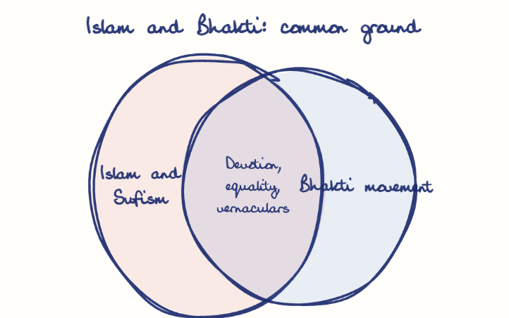 Hand-drawn diagram: Islam and Bhakti: common ground. Islam and Bhakti: common ground. Venn diagram: Islam and Sufism, Bhakti movement; overlap: Devotion, equality, vernaculars