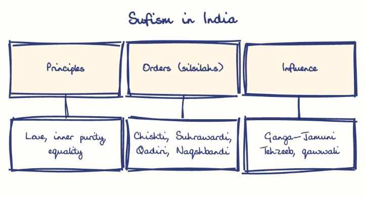 Hand-drawn diagram: Sufism in India. Sufism in India. Diagram (tree): Sufism in India; Principles; Love, inner purity, equality; Orders (silsilahs); Chishti, Suhrawardi, Qadiri, Naqshbandi; Influence; Ganga-Jamuni Tehzeeb, qawwali