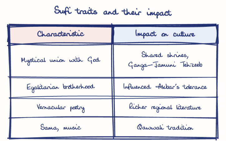 Hand-drawn diagram: Sufi traits and their impact. Sufi traits and their impact. Comparison of Characteristic and Impact on culture