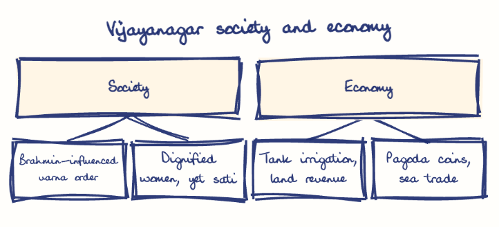 Hand-drawn diagram: Vijayanagar society and economy. Vijayanagar society and economy. Diagram (tree): Vijayanagar society and economy; Society; Brahmin-influenced varna order; Dignified women, yet sati; Economy; Tank irrigation, land revenue; Pagoda coins, sea trade