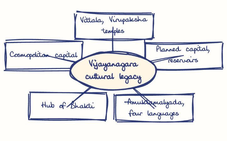 Hand-drawn diagram: Vijayanagara cultural legacy. Mind map. Vijayanagara cultural legacy: Vittala, Virupaksha temples; Planned capital, reservoirs; Amuktamalyada, four languages; Hub of Bhakti; Cosmopolitan capital