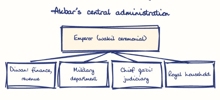 Hand-drawn diagram: Akbar's central administration. Akbar's central administration. Diagram (tree): Akbar's central administration; Emperor (wakil ceremonial); Diwan: finance, revenue; Military department; Chief qazi: judiciary; Royal household