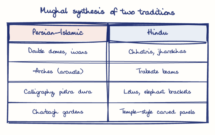 Hand-drawn diagram: Mughal synthesis of two traditions. Mughal synthesis of two traditions. Comparison of Persian-Islamic and Hindu