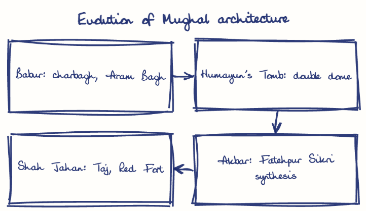 Hand-drawn diagram: Evolution of Mughal architecture. Evolution of Mughal architecture. Flow: Babur: charbagh, Aram Bagh → Humayun's Tomb: double dome → Akbar: Fatehpur Sikri synthesis → Shah Jahan: Taj, Red Fort