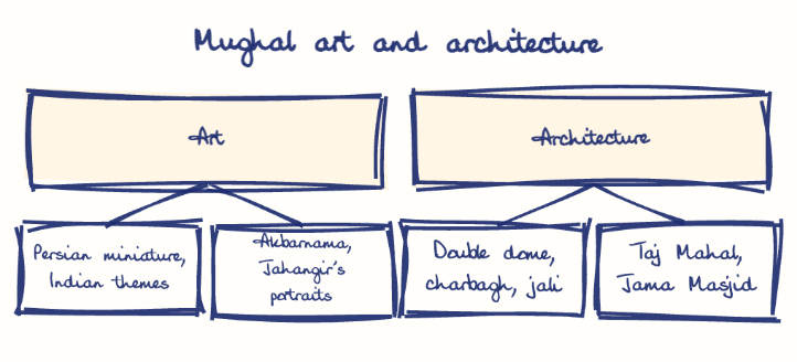 Hand-drawn diagram: Mughal art and architecture. Mughal art and architecture. Diagram (tree): Mughal art and architecture; Art; Persian miniature, Indian themes; Akbarnama, Jahangir's portraits; Architecture; Double dome, charbagh, jali; Taj Mahal, Jama Masjid