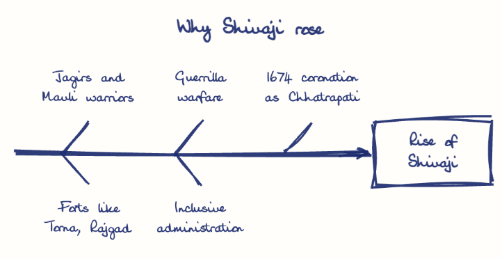 Hand-drawn diagram: Why Shivaji rose. Why Shivaji rose. Diagram (fishbone): Why Shivaji rose; Rise of Shivaji; Jagirs and Mavli warriors; Forts like Torna, Rajgad; Guerrilla warfare; Inclusive administration; 1674 coronation as Chhatrapati