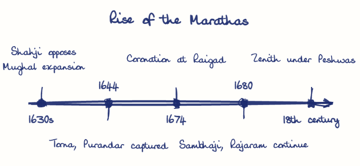 Hand-drawn diagram: Rise of the Marathas. Rise of the Marathas. Diagram (timeline): Rise of the Marathas; 1630s; Shahji opposes Mughal expansion; 1644; Torna, Purandar captured; 1674; Coronation at Raigad; 1680; Sambhaji, Rajaram continue; 18th century; Zenith under Peshwas