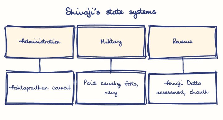 Hand-drawn diagram: Shivaji's state systems. Shivaji's state systems. Diagram (tree): Shivaji's state systems; Administration; Ashtapradhan council; Military; Paid cavalry, forts, navy; Revenue; Annaji Datto assessment, chauth