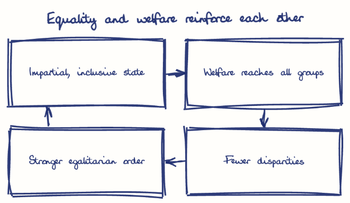 Hand-drawn diagram: Equality and welfare reinforce each other. Equality and welfare reinforce each other. Flow: Impartial, inclusive state → Welfare reaches all groups → Fewer disparities → Stronger egalitarian order → (back to start)
