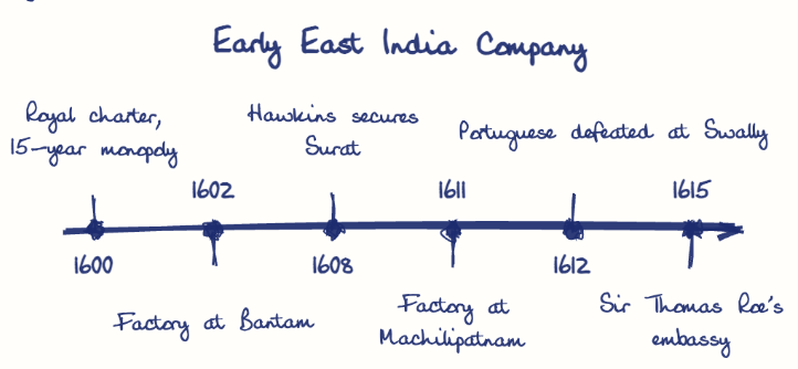 Hand-drawn diagram: Early East India Company. Early East India Company. Diagram (timeline): Early East India Company; 1600; Royal charter, 15-year monopoly; 1602; Factory at Bantam; 1608; Hawkins secures Surat; 1611; Factory at Machilipatnam; 1612; Portuguese defeated at Swally; 1615