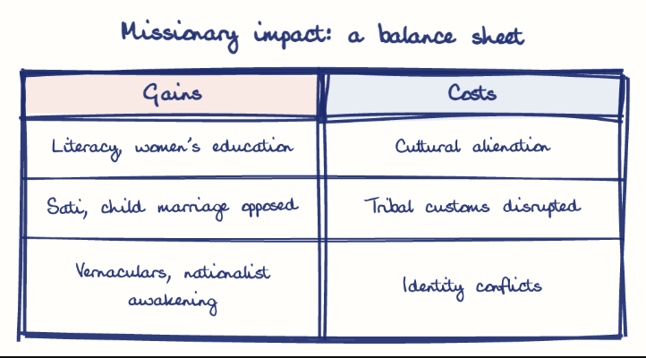 Hand-drawn diagram: Missionary impact: a balance sheet. Missionary impact: a balance sheet. Comparison of Gains and Costs