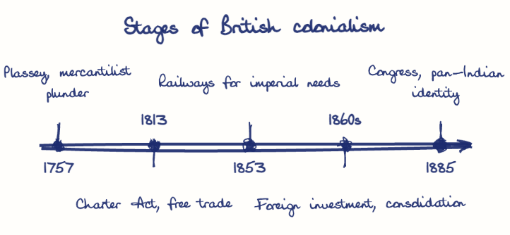 Hand-drawn diagram: Stages of British colonialism. Stages of British colonialism. Diagram (timeline): Stages of British colonialism; 1757; Plassey, mercantilist plunder; 1813; Charter Act, free trade; 1853; Railways for imperial needs; 1860s; Foreign investment, consolidation; 1885; Congress, pan-Indian identity