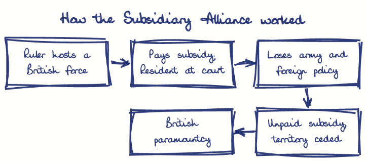 Hand-drawn diagram: How the Subsidiary Alliance worked. How the Subsidiary Alliance worked. Flow: Ruler hosts a British force → Pays subsidy; Resident at court → Loses army and foreign policy → Unpaid subsidy, territory ceded → British paramountcy