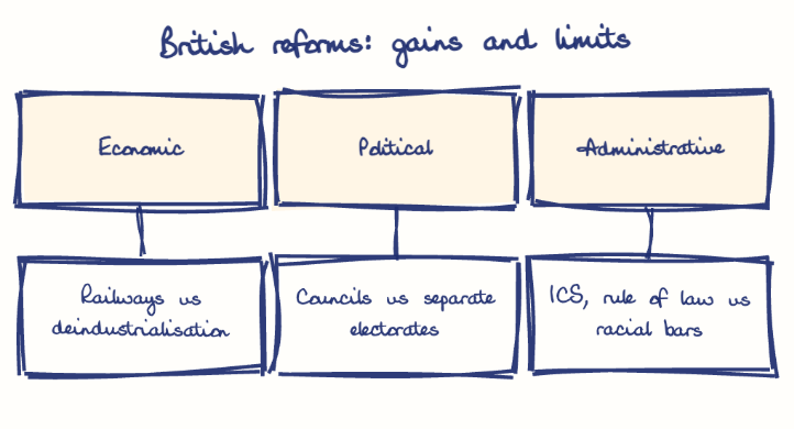 Hand-drawn diagram: British reforms: gains and limits. British reforms: gains and limits. Diagram (tree): British reforms: gains and limits; Economic; Railways vs deindustrialisation; Political; Councils vs separate electorates; Administrative; ICS, rule of law vs racial bars