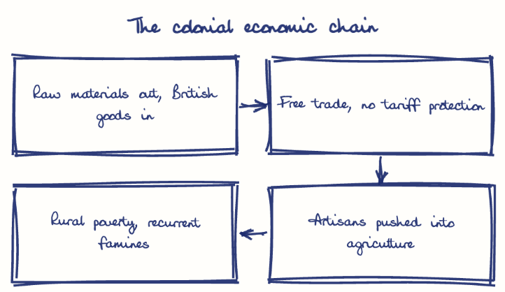 Hand-drawn diagram: The colonial economic chain. The colonial economic chain. Flow: Raw materials out, British goods in → Free trade, no tariff protection → Artisans pushed into agriculture → Rural poverty, recurrent famines