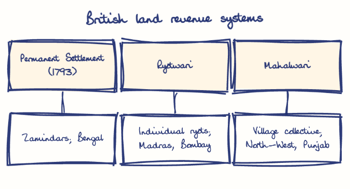 Hand-drawn diagram: British land revenue systems. British land revenue systems. Diagram (tree): British land revenue systems; Permanent Settlement (1793); Zamindars; Bengal; Ryotwari; Individual ryots; Madras, Bombay; Mahalwari; Village collective; North-West, Punjab