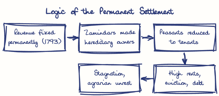Hand-drawn diagram: Logic of the Permanent Settlement. Logic of the Permanent Settlement. Flow: Revenue fixed permanently (1793) → Zamindars made hereditary owners → Peasants reduced to tenants → High rents, eviction, debt → Stagnation, agrarian unrest