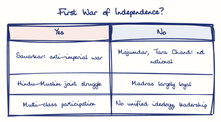 Hand-drawn diagram: First War of Independence?. First War of Independence?. Comparison of Yes and No