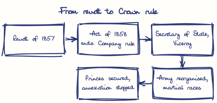 Hand-drawn diagram: From revolt to Crown rule. From revolt to Crown rule. Flow: Revolt of 1857 → Act of 1858 ends Company rule → Secretary of State, Viceroy → Army reorganised, martial races → Princes secured, annexation stopped