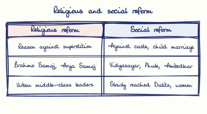 Hand-drawn diagram: Religious and social reform. Religious and social reform. Comparison of Religious reform and Social reform