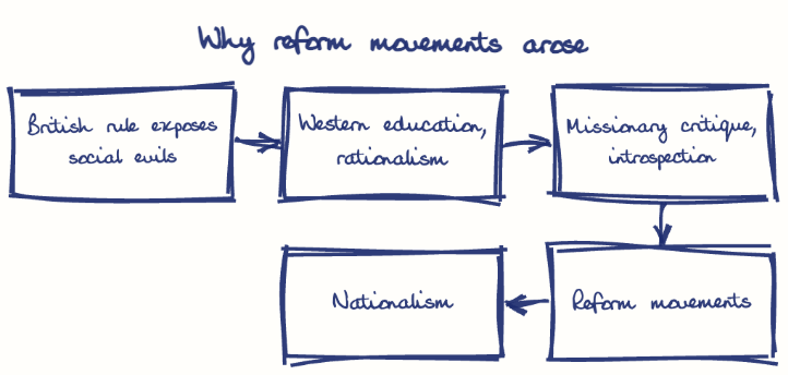 Hand-drawn diagram: Why reform movements arose. Why reform movements arose. Flow: British rule exposes social evils → Western education, rationalism → Missionary critique, introspection → Reform movements → Nationalism