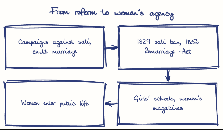 Hand-drawn diagram: From reform to women's agency. From reform to women's agency. Flow: Campaigns against sati, child marriage → 1829 sati ban, 1856 Remarriage Act → Girls' schools, women's magazines → Women enter public life