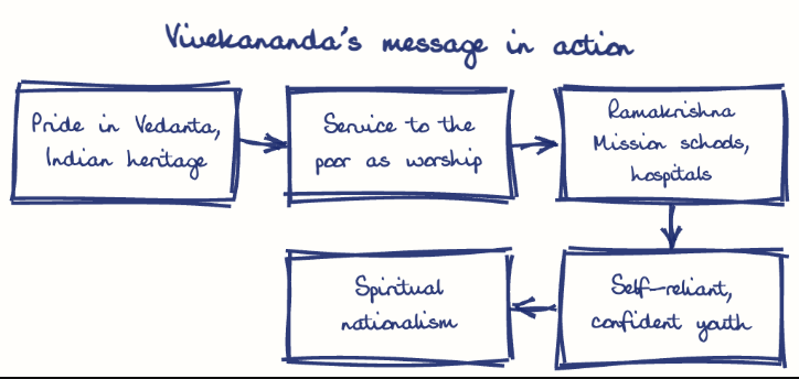 Hand-drawn diagram: Vivekananda's message in action. Vivekananda's message in action. Flow: Pride in Vedanta, Indian heritage → Service to the poor as worship → Ramakrishna Mission schools, hospitals → Self-reliant, confident youth → Spiritual nationalism