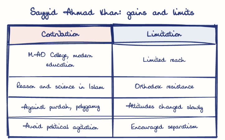 Hand-drawn diagram: Sayyid Ahmad Khan: gains and limits. Sayyid Ahmad Khan: gains and limits. Comparison of Contribution and Limitation