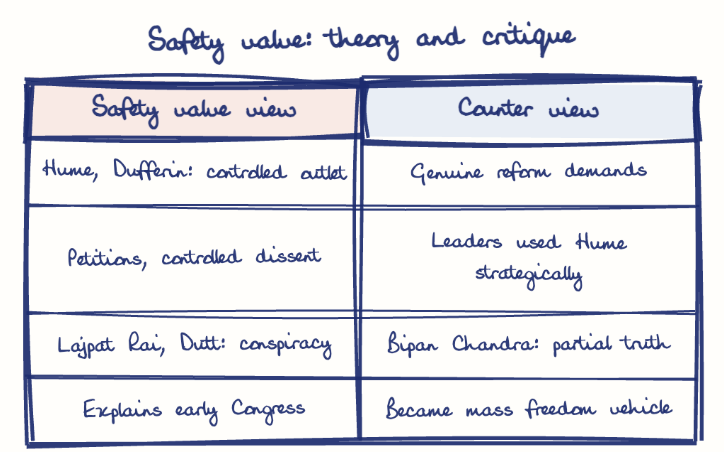 Hand-drawn diagram: Safety valve: theory and critique. Safety valve: theory and critique. Comparison of Safety valve view and Counter view