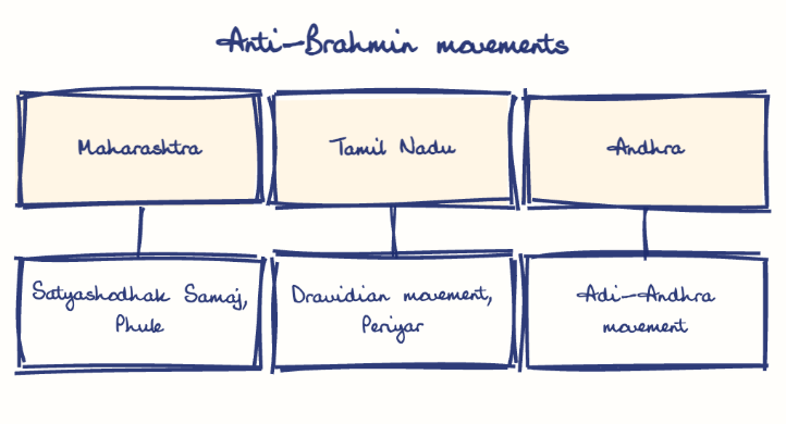 Hand-drawn diagram: Anti-Brahmin movements. Anti-Brahmin movements. Diagram (tree): Anti-Brahmin movements; Maharashtra; Satyashodhak Samaj, Phule; Tamil Nadu; Dravidian movement, Periyar; Andhra; Adi-Andhra movement