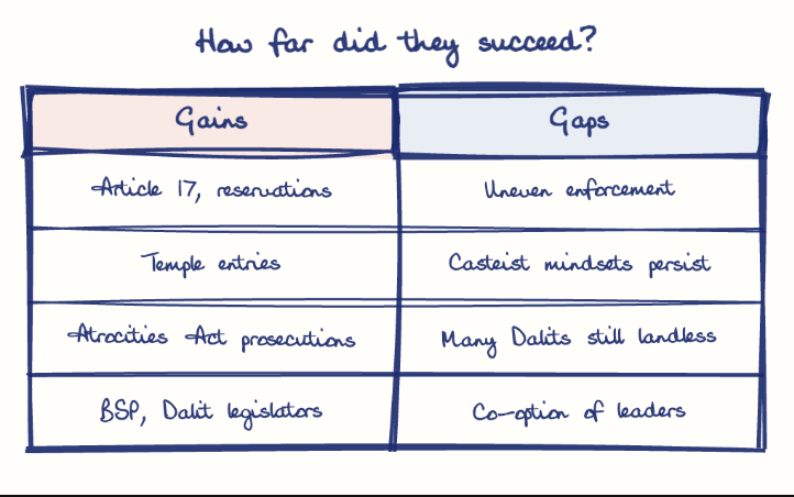 Hand-drawn diagram: How far did they succeed?. How far did they succeed?. Comparison of Gains and Gaps