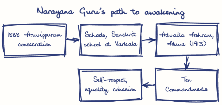 Hand-drawn diagram: Narayana Guru's path to awakening. Narayana Guru's path to awakening. Flow: 1888 Aruvippuram consecration → Schools, Sanskrit school at Varkala → Advaita Ashram, Aluva (1913) → Ten Commandments → Self-respect, equality, cohesion