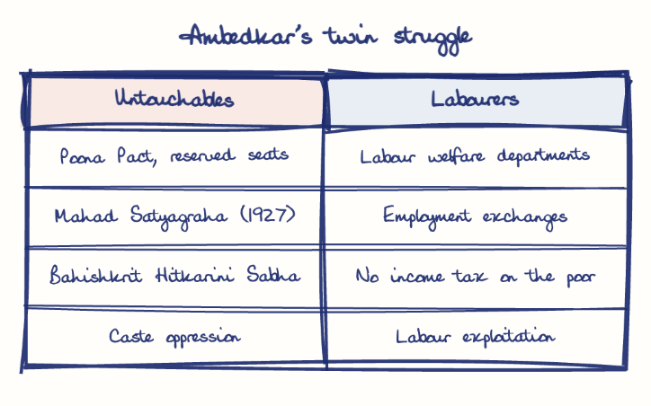 Hand-drawn diagram: Ambedkar's twin struggle. Ambedkar's twin struggle. Comparison of Untouchables and Labourers