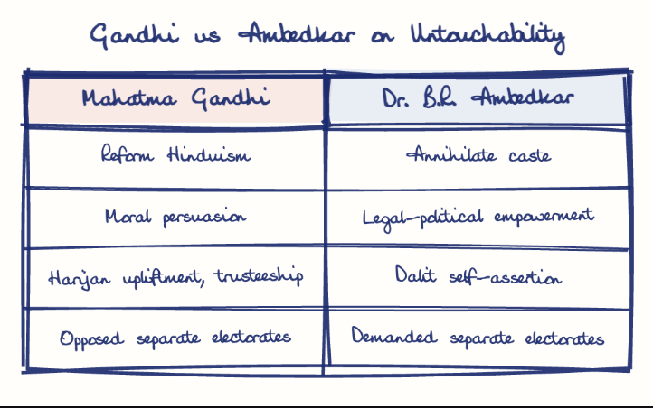 Hand-drawn diagram: Gandhi vs Ambedkar on Untouchability. Gandhi vs Ambedkar on Untouchability. Comparison of Mahatma Gandhi and Dr. B.R. Ambedkar